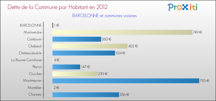 Dette par habitant de la commune en 2012 pour BARCELONNE et les communes proches Comparaison de la dette par habitant de la commune en 2012 pour BARCELONNE et les communes voisines