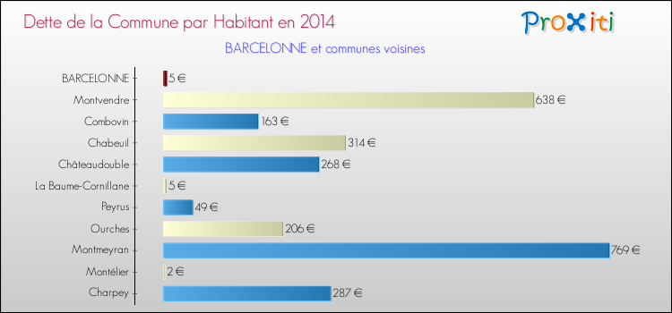 Dette par habitant de la commune en 2014 pour BARCELONNE et les communes proches Comparaison de la dette par habitant de la commune en 2014 pour BARCELONNE et les communes voisines