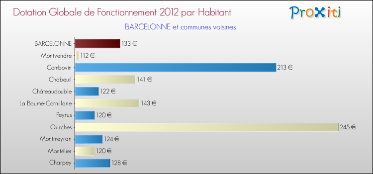 Montant des dotations globales de fonctionnement DGF par Habitant pour BARCELONNE et les communes proches Comparaison des des dotations globales de fonctionnement DGF par habitant pour BARCELONNE et les communes voisines