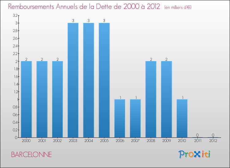 Evolution de l'annuité de la dette pour la commune de BARCELONNE de 2000 à 2012 Annuités de la dette pour BARCELONNE de 2000 à 2012