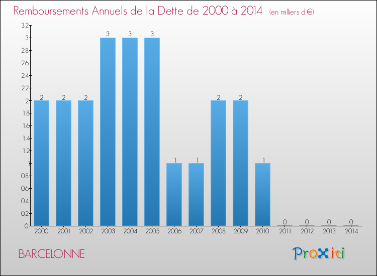 Evolution de l'annuité de la dette pour la commune de BARCELONNE de 2000 à 2014 Annuités de la dette pour BARCELONNE de 2000 à 2014
