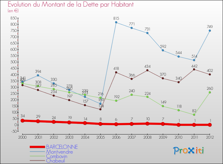 Evolution de la dette par habitant pour la commune de BARCELONNE et les communes proches de 2000 à 2012 Comparaison de la dette par habitant pour BARCELONNE et les communes voisines de 2000 à 2012