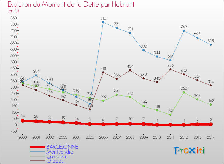 Evolution de la dette par habitant pour la commune de BARCELONNE et les communes proches de 2000 à 2014 Comparaison de la dette par habitant pour BARCELONNE et les communes voisines de 2000 à 2014