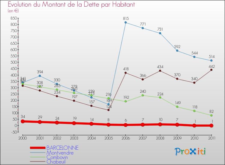 Evolution de la dette par habitant pour la commune de BARCELONNE et les communes proches Comparaison de la dette par habitant pour BARCELONNE et les communes voisines