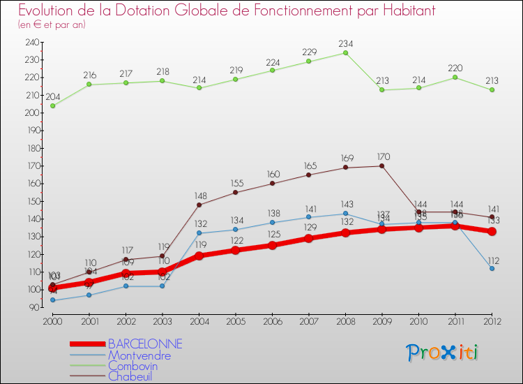 Evolution et montant de la dotation globale de fonctionnement par Habitant pour BARCELONNE et les communes proches Comparaison des dotations globales de fonctionnement par habitant pour BARCELONNE et les communes voisines