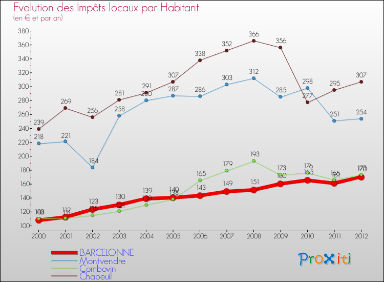 Evolution et montant des impôts locaux par Habitant pour BARCELONNE et les communes proches Comparaison des impôts locaux par habitant pour BARCELONNE et les communes voisines