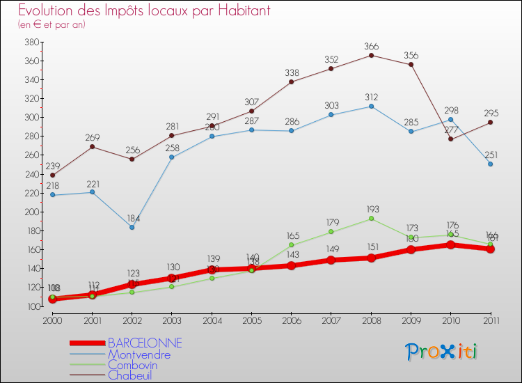 Evolution et montant des impôts locaux par Habitant pour BARCELONNE et les communes proches Comparaison des impôts locaux par habitant pour BARCELONNE et les communes voisines