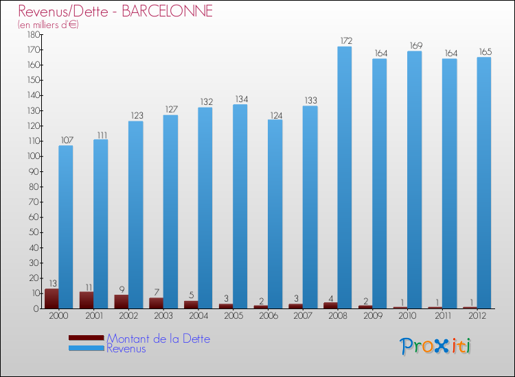 Evolution comparée de la dette et des revenus pour la commune de BARCELONNE de 2000 à 2012 Comparaison de la dette et des revenus pour BARCELONNE de 2000 à 2012
