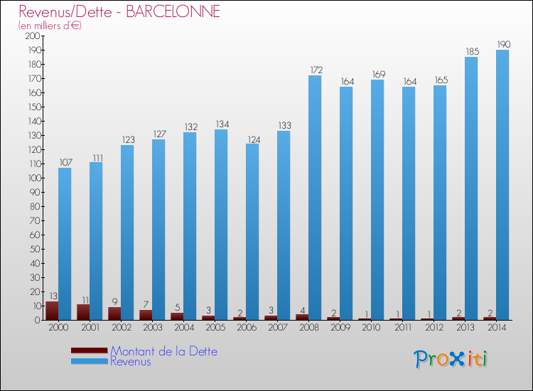 Evolution comparée de la dette et des revenus pour la commune de BARCELONNE de 2000 à 2014 Comparaison de la dette et des revenus pour BARCELONNE de 2000 à 2014