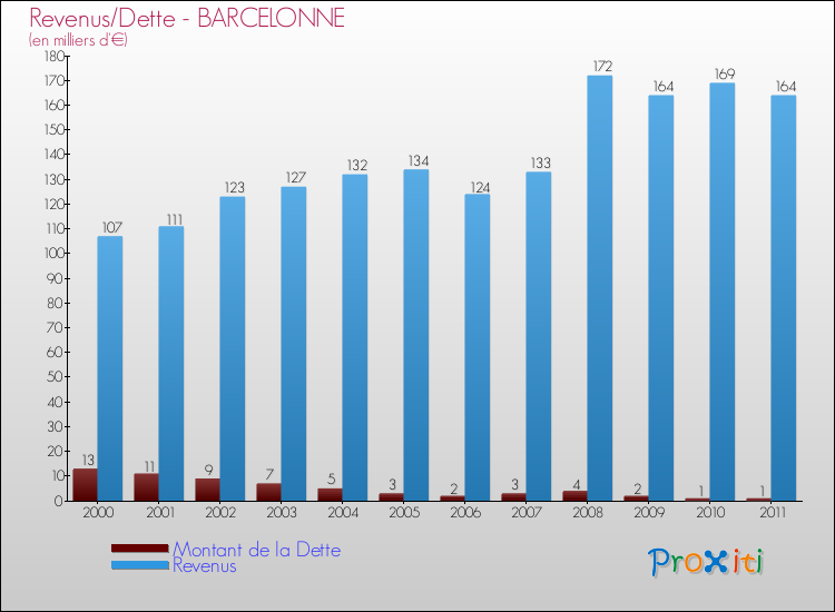 Evolution comparée de la dette et des revenus pour la commune de BARCELONNE de 2000 à 2011 Comparaison de la dette et des revenus pour BARCELONNE de 2000 à 2011