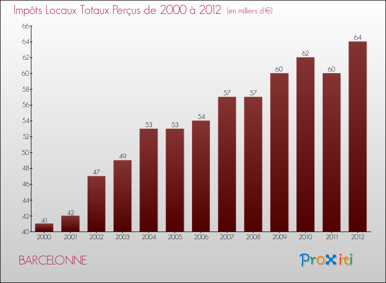Evolution des Impôts Locaux pour la commune de BARCELONNE de 2000 à 2012 Evolution des Impôts Locaux pour BARCELONNE de 2000 à 2012
