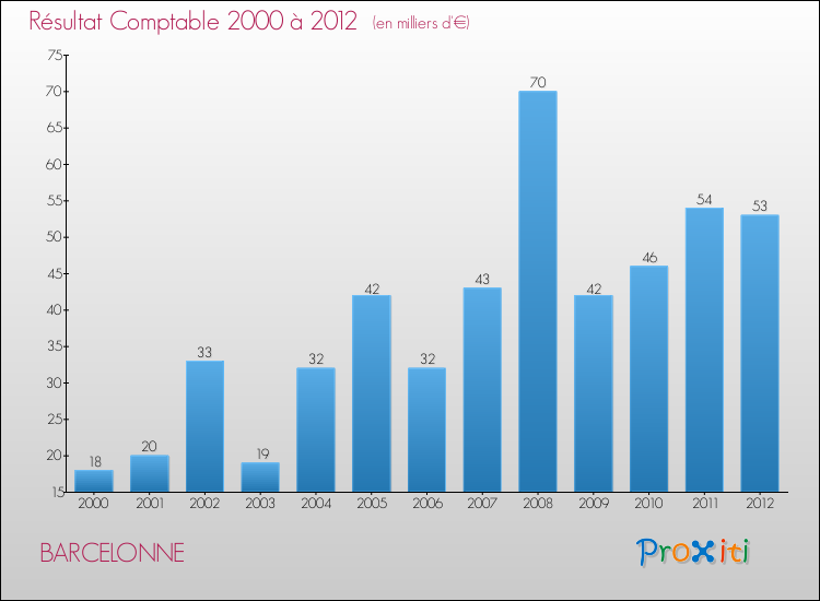 Evolution du résultat comptable pour la commune de BARCELONNE de 2000 à 2012 Evolution du résultat comptable pour BARCELONNE de 2000 à 2012