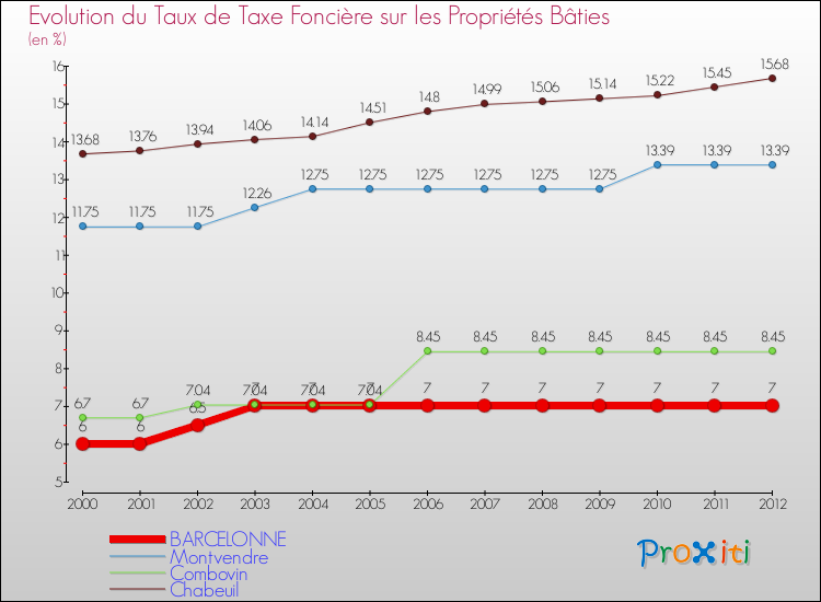 Evolution du taux de la taxe foncière sur le bati pour BARCELONNE et les communes proches de 2000 à 2012 Comparaison des taux de taxe foncière sur le bati pour BARCELONNE et les communes voisines de 2000 à 2012