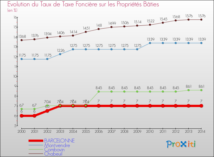 Evolution du taux de la taxe foncière sur le bati pour BARCELONNE et les communes proches de 2000 à 2014 Comparaison des taux de taxe foncière sur le bati pour BARCELONNE et les communes voisines de 2000 à 2014