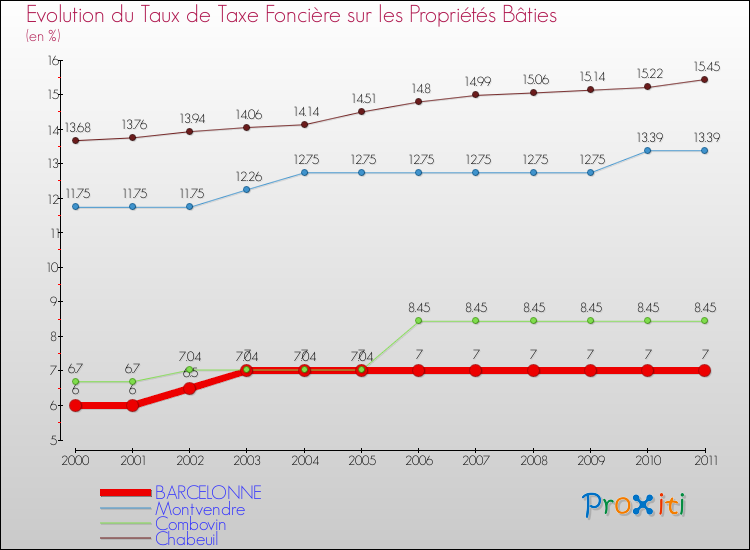 Evolution du taux de la taxe foncière sur le bati pour BARCELONNE et les communes proches Comparaison des taux de taxe foncière sur le bati pour BARCELONNE et les communes voisines