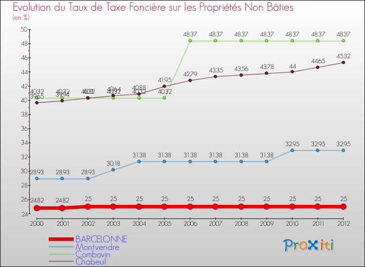 Evolution du taux de la taxe foncière sur les immeubles et terrains non batis pour BARCELONNE et les communes proches de 2000 à 2012 Comparaison des taux de la taxe foncière sur les immeubles et terrains non batis pour BARCELONNE et les communes voisines de 2000 à 2012