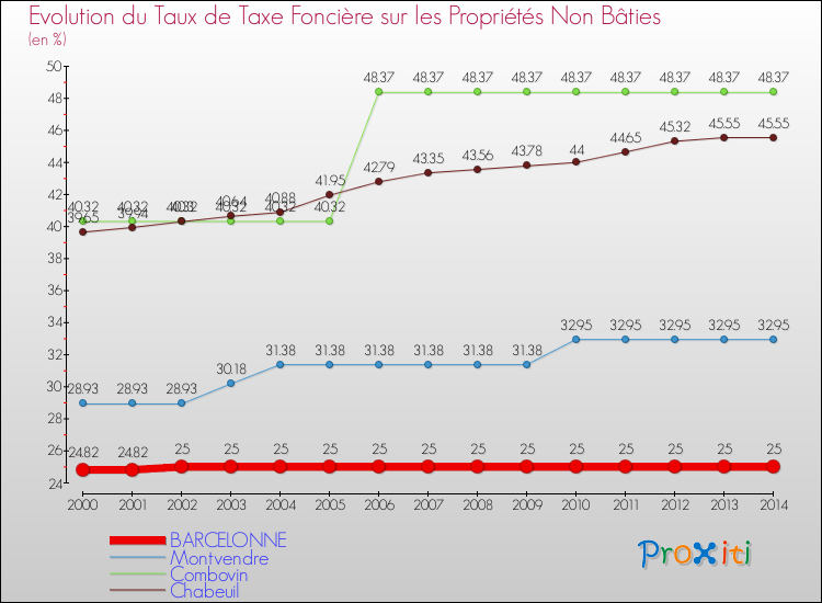 Evolution du taux de la taxe foncière sur les immeubles et terrains non batis pour BARCELONNE et les communes proches de 2000 à 2014 Comparaison des taux de la taxe foncière sur les immeubles et terrains non batis pour BARCELONNE et les communes voisines de 2000 à 2014