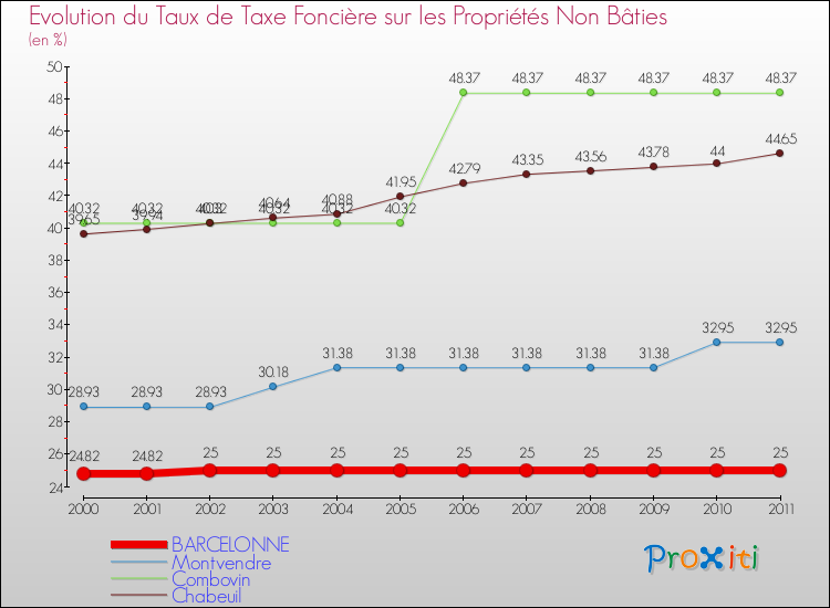 Evolution du taux de la taxe foncière sur les immeubles et terrains non batis pour BARCELONNE et les communes proches Comparaison des taux de la taxe foncière sur les immeubles et terrains non batis pour BARCELONNE et les communes voisines