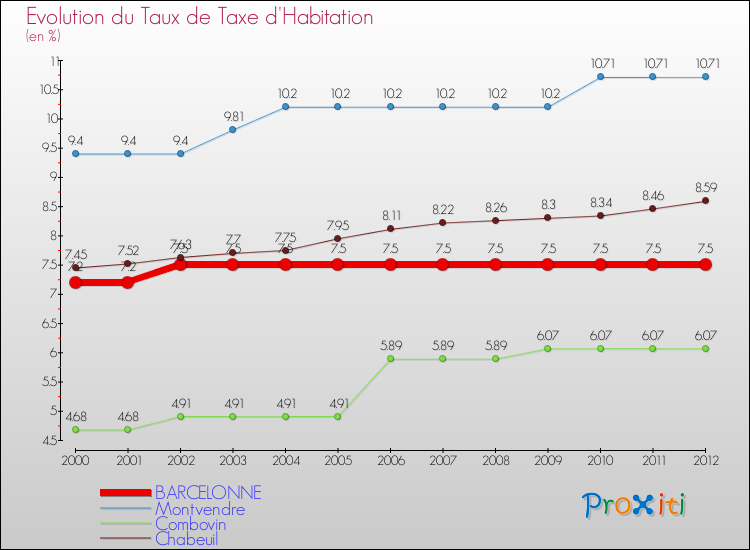 Evolution du taux de la taxe d'habitation pour BARCELONNE et les communes proches Comparaison des taux de la taxe d'habitation pour BARCELONNE et les communes voisines