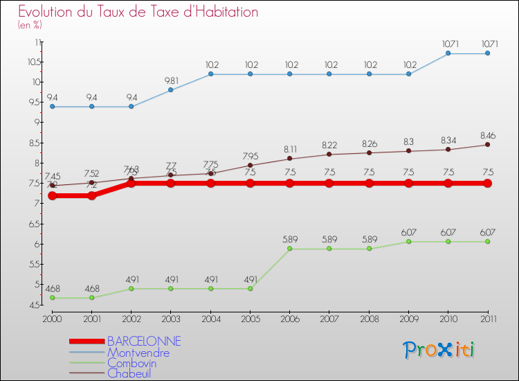 Evolution du taux de la taxe d'habitation pour BARCELONNE et les communes proches Comparaison des taux de la taxe d'habitation pour BARCELONNE et les communes voisines