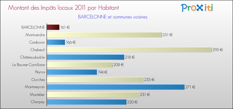 Montant des impôts locaux par Habitant pour BARCELONNE et les communes proches Comparaison des impôts locaux par habitant pour BARCELONNE et les communes voisines