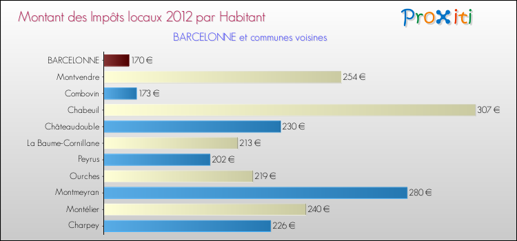 Montant des impôts locaux par Habitant pour BARCELONNE et les communes proches Comparaison des impôts locaux par habitant pour BARCELONNE et les communes voisines