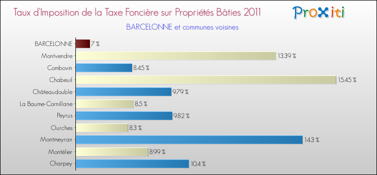 Taux d'imposition de la taxe foncière sur le bati 2011 pour BARCELONNE et les communes proches Comparaison des taux d'imposition de la taxe foncière sur le bati 2011 pour BARCELONNE et les communes voisines