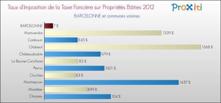 Taux d'imposition de la taxe foncière sur le bati 2012 pour BARCELONNE et les communes proches Comparaison des taux d'imposition de la taxe foncière sur le bati 2012 pour BARCELONNE et les communes voisines