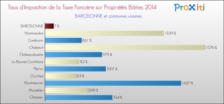 Taux d'imposition de la taxe foncière sur le bati 2014 pour BARCELONNE et les communes proches Comparaison des taux d'imposition de la taxe foncière sur le bati 2014 pour BARCELONNE et les communes voisines