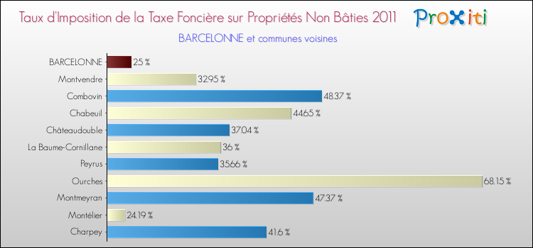 Taux d'imposition de la taxe foncière sur les immeubles et terrains non batis 2011 pour BARCELONNE et les communes proches Comparaison des taux d'imposition de la taxe foncière sur les immeubles et terrains non batis 2011 pour BARCELONNE et les communes voisines