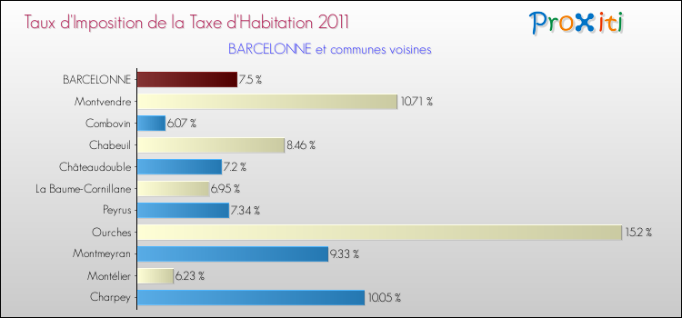 Taux d'imposition de la taxe d'habitation 2011 pour BARCELONNE et les communes proches Comparaison des taux d'imposition de la taxe d'habitation 2011 pour BARCELONNE et les communes voisines