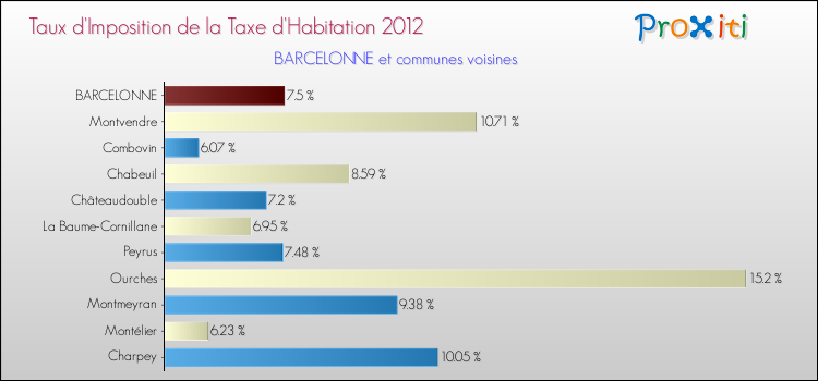 Taux d'imposition de la taxe d'habitation 2012 pour BARCELONNE et les communes proches Comparaison des taux d'imposition de la taxe d'habitation 2012 pour BARCELONNE et les communes voisines