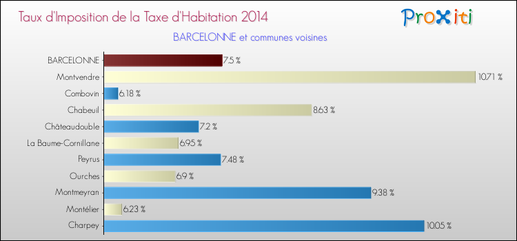 Taux d'imposition de la taxe d'habitation 2014 pour BARCELONNE et les communes proches Comparaison des taux d'imposition de la taxe d'habitation 2014 pour BARCELONNE et les communes voisines