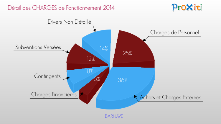 Décomposition des Charges de Fonctionnement 2014 de la commune de BARNAVE Charges de Fonctionnement 2014 pour la commune de BARNAVE