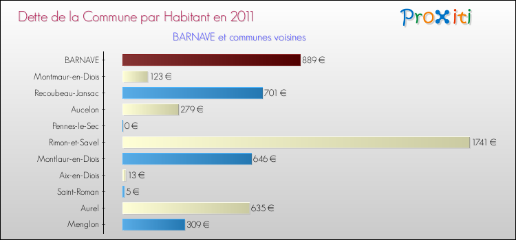 Dette par habitant de la commune en 2011 pour BARNAVE et les communes proches Comparaison de la dette par habitant de la commune en 2011 pour BARNAVE et les communes voisines