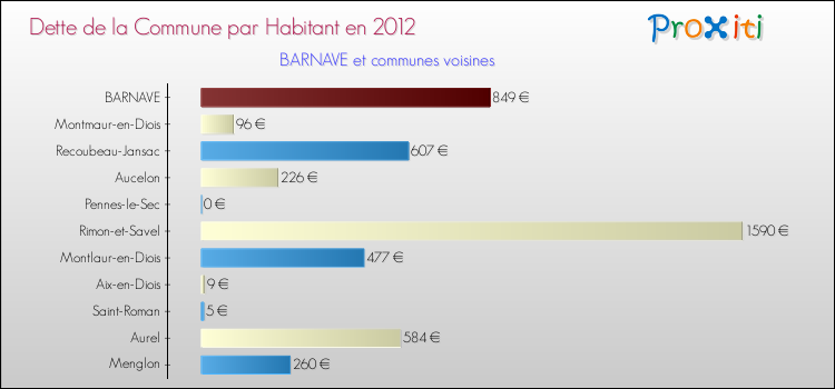 Dette par habitant de la commune en 2012 pour BARNAVE et les communes proches Comparaison de la dette par habitant de la commune en 2012 pour BARNAVE et les communes voisines