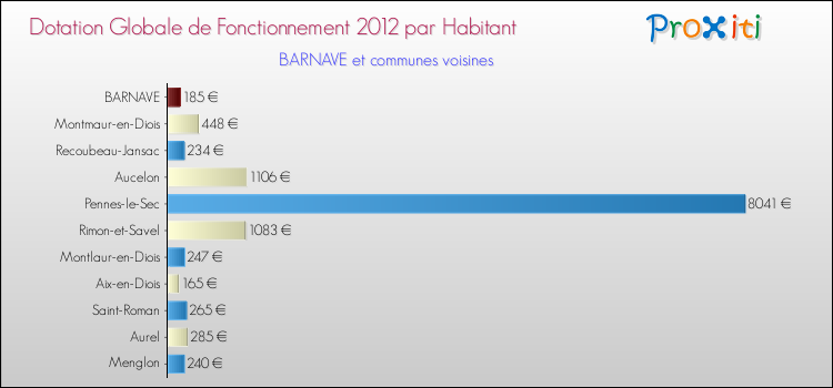 Montant des dotations globales de fonctionnement DGF par Habitant pour BARNAVE et les communes proches Comparaison des des dotations globales de fonctionnement DGF par habitant pour BARNAVE et les communes voisines