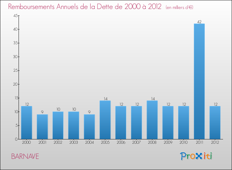 Evolution de l'annuité de la dette pour la commune de BARNAVE de 2000 à 2012 Annuités de la dette pour BARNAVE de 2000 à 2012