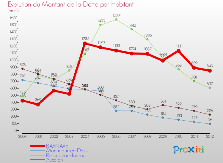 Evolution de la dette par habitant pour la commune de BARNAVE et les communes proches de 2000 à 2012 Comparaison de la dette par habitant pour BARNAVE et les communes voisines de 2000 à 2012