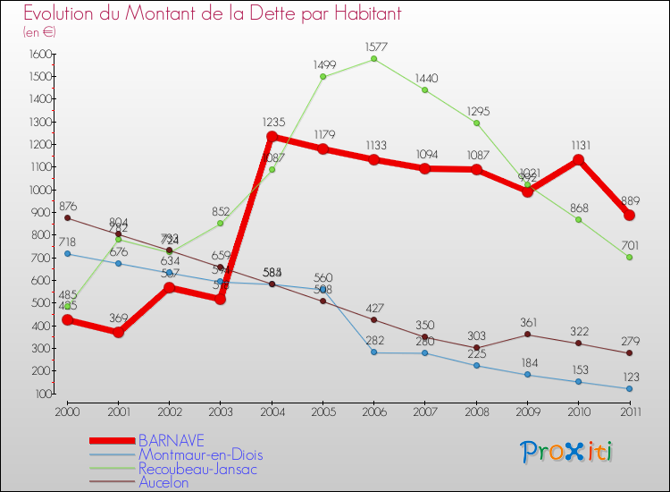 Evolution de la dette par habitant pour la commune de BARNAVE et les communes proches Comparaison de la dette par habitant pour BARNAVE et les communes voisines