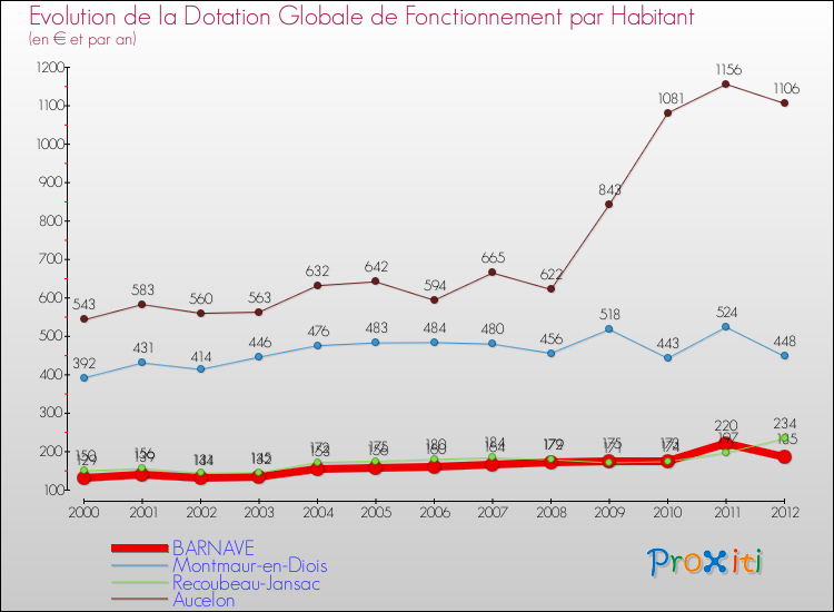 Evolution et montant de la dotation globale de fonctionnement par Habitant pour BARNAVE et les communes proches Comparaison des dotations globales de fonctionnement par habitant pour BARNAVE et les communes voisines