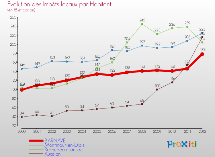 Evolution et montant des impôts locaux par Habitant pour BARNAVE et les communes proches Comparaison des impôts locaux par habitant pour BARNAVE et les communes voisines