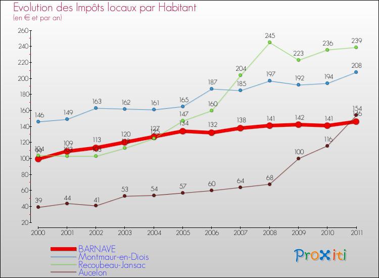 Evolution et montant des impôts locaux par Habitant pour BARNAVE et les communes proches Comparaison des impôts locaux par habitant pour BARNAVE et les communes voisines
