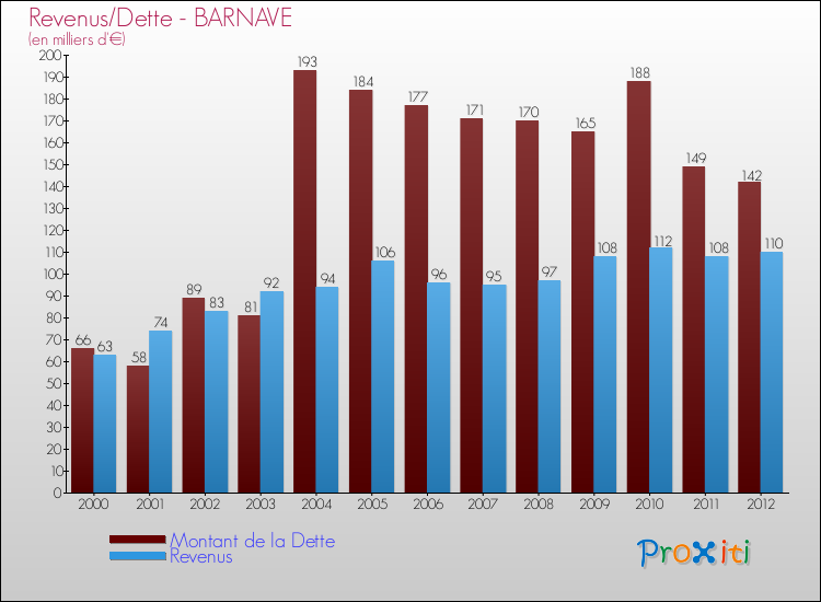 Evolution comparée de la dette et des revenus pour la commune de BARNAVE de 2000 à 2012 Comparaison de la dette et des revenus pour BARNAVE de 2000 à 2012