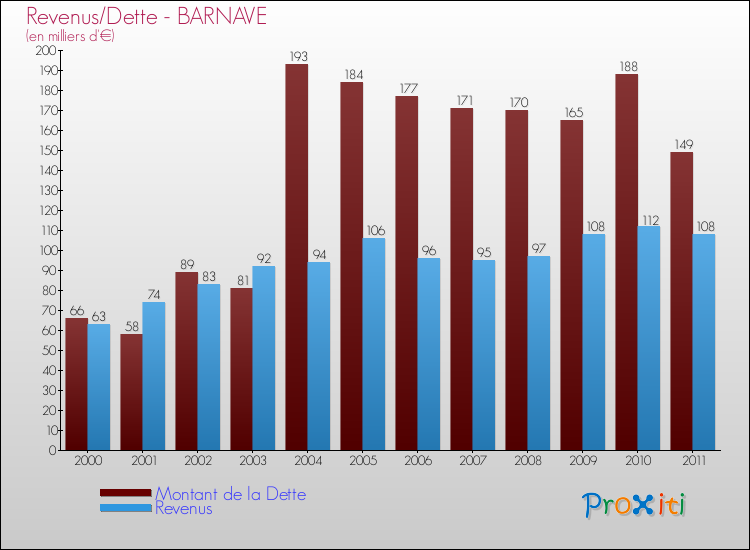 Evolution comparée de la dette et des revenus pour la commune de BARNAVE de 2000 à 2011 Comparaison de la dette et des revenus pour BARNAVE de 2000 à 2011