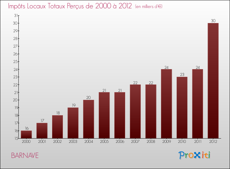 Evolution des Impôts Locaux pour la commune de BARNAVE de 2000 à 2012 Evolution des Impôts Locaux pour BARNAVE de 2000 à 2012