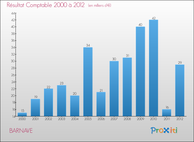 Evolution du résultat comptable pour la commune de BARNAVE de 2000 à 2012 Evolution du résultat comptable pour BARNAVE de 2000 à 2012