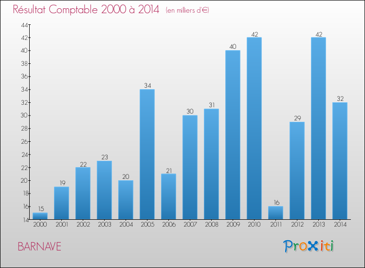 Evolution du résultat comptable pour la commune de BARNAVE de 2000 à 2014 Evolution du résultat comptable pour BARNAVE de 2000 à 2014