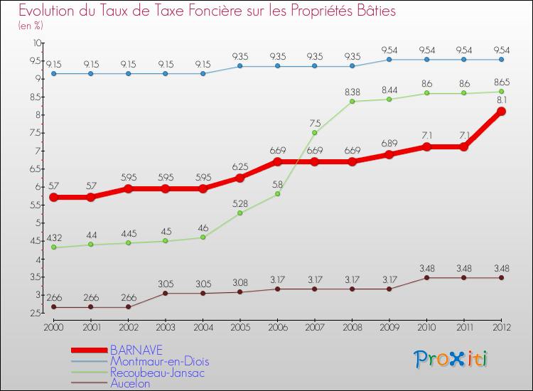 Evolution du taux de la taxe foncière sur le bati pour BARNAVE et les communes proches de 2000 à 2012 Comparaison des taux de taxe foncière sur le bati pour BARNAVE et les communes voisines de 2000 à 2012