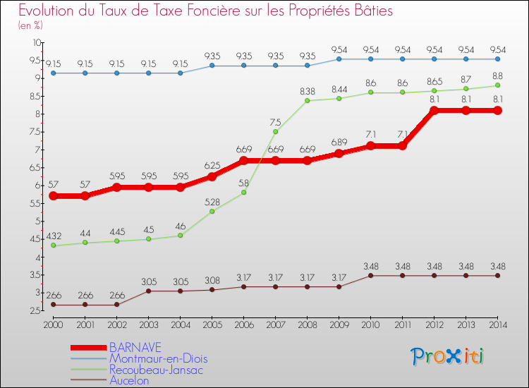 Evolution du taux de la taxe foncière sur le bati pour BARNAVE et les communes proches de 2000 à 2014 Comparaison des taux de taxe foncière sur le bati pour BARNAVE et les communes voisines de 2000 à 2014